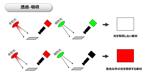 透過・吸収