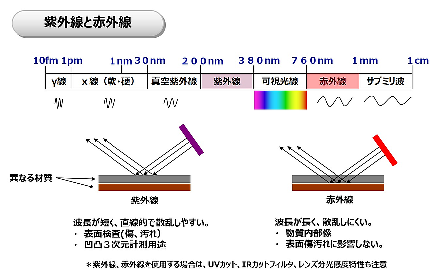 紫外線と赤外線照明