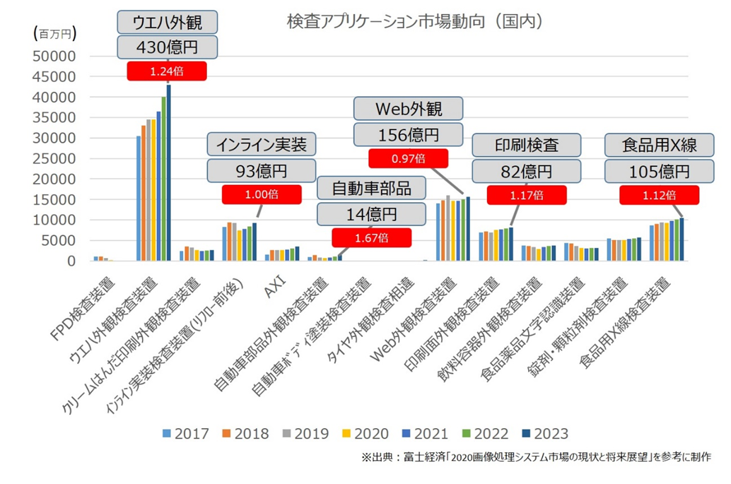 「検査アプリケーション」市場動向(国内)