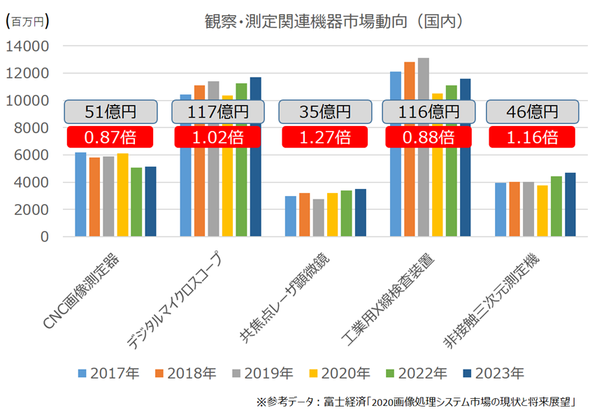 「観測・測定関連機器」市場動向(国内)