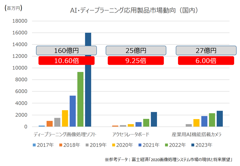 「AI・ディープラーニング応用製品」市場動向(国内)