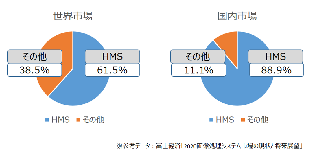 「HMS(SiNGRAY)」市場動向（国内）