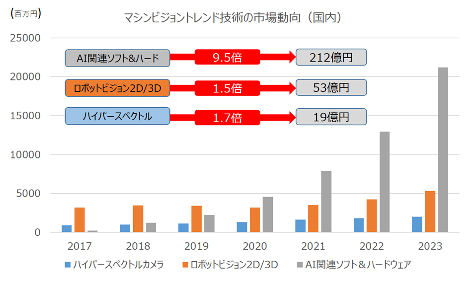 マシンビジョントレンド技術の市場動向(国内)