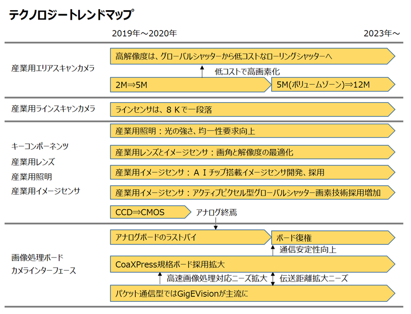 マシンビジョン構成技術のテクノロジートレンドマップ