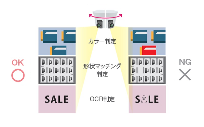 撮像制御と処理機能の組み合わせ