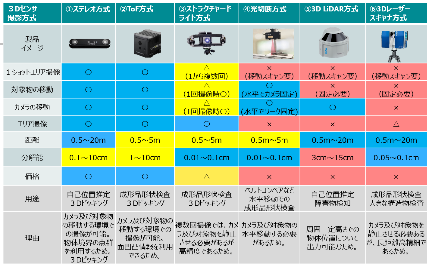 3Dセンサ、撮影方式一覧