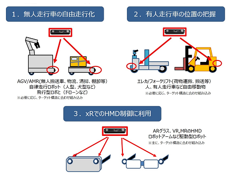 3つのユースケース