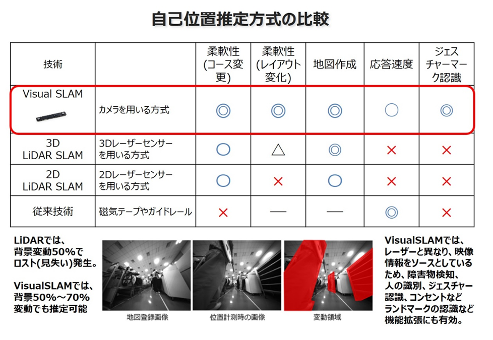 自己位置推定方式の比較