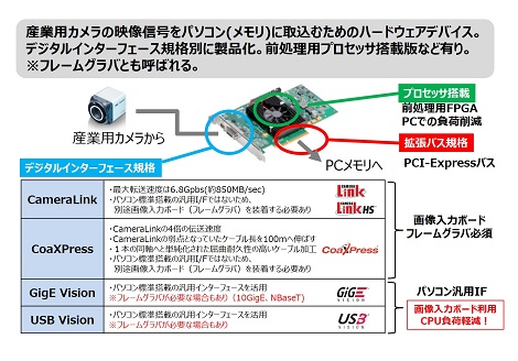 画像入力ボードとデジタルIF規格