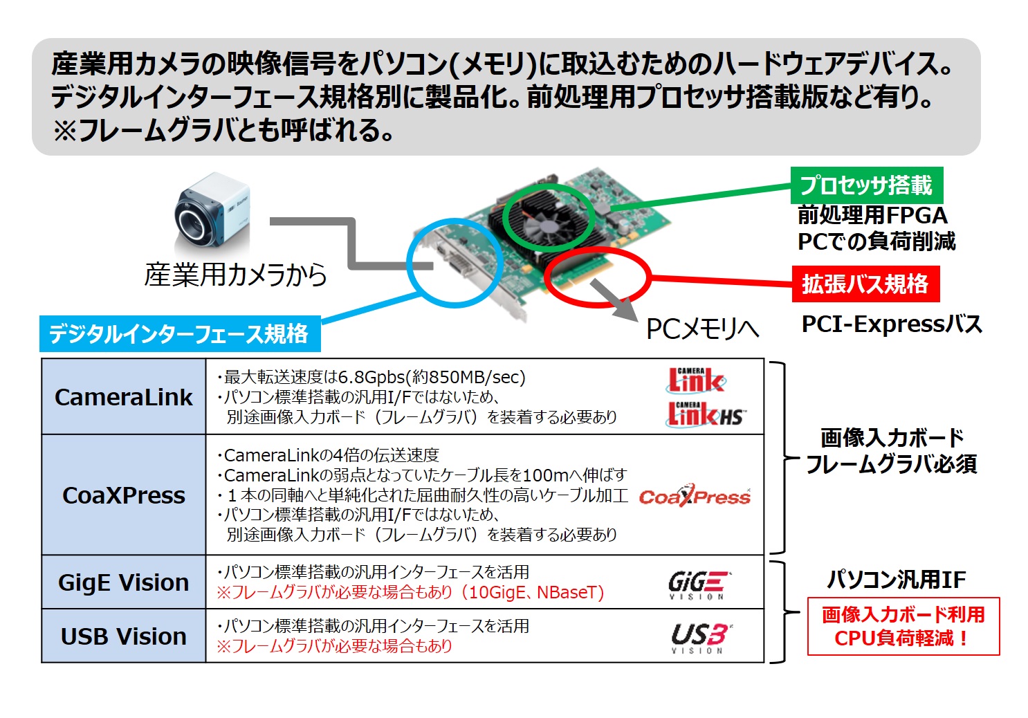 画像入力ボードとデジタルIF規格