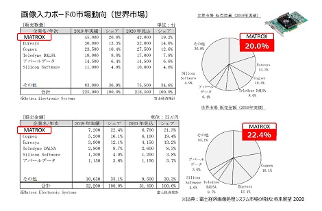 画像入力ボードの市場動向