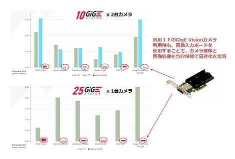 画像入力ボード利用での高速化