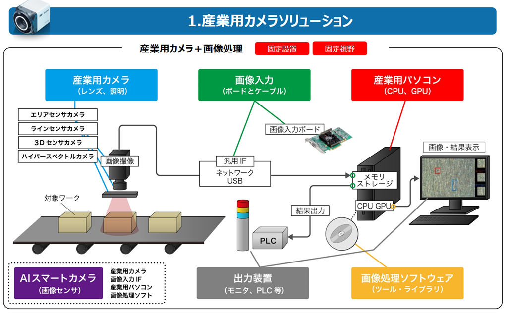 産業用カメラソリューション