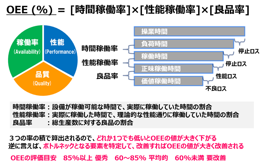 OEE（％）＝［時間稼働率］×［性能稼働率］×［良品率］／時間稼働率：設備が稼働可能な時間で、実際に稼働していた時間の割合 性能稼働率：実際に稼働した時間で、理論的な性能通りに稼働していた時間の割合 良品率：総生産数に対する良品の割合／3つの率の積で算出されるので、どれか1つでも低いとOEEの値が大きく下がる 逆に言えば、ボトルネックとなる要素を特定して、改善すればOEEの値が大きく改善される／OEEの評価目安 85％以上 優秀 60～85％ 平均的 60％未満 要改善