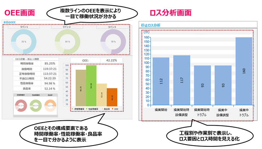 OEE画面:複数ラインのOEEを表示により一目で稼働状況が分かる OEEとその構成要素である時間稼働率・性能稼働率・良品率を一目で分かるように表示/ロス分析画面:工程別や作業別で表示し、ロス要因とロス時間を見える化