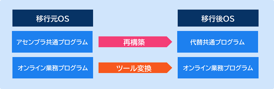 オンライン業務プログラムのツール変換