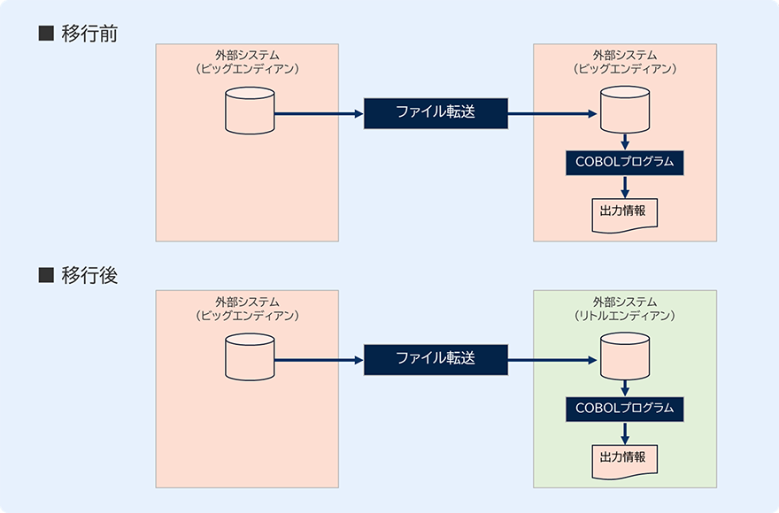 移行前後でエンディアンが異なる場合のイメージ図