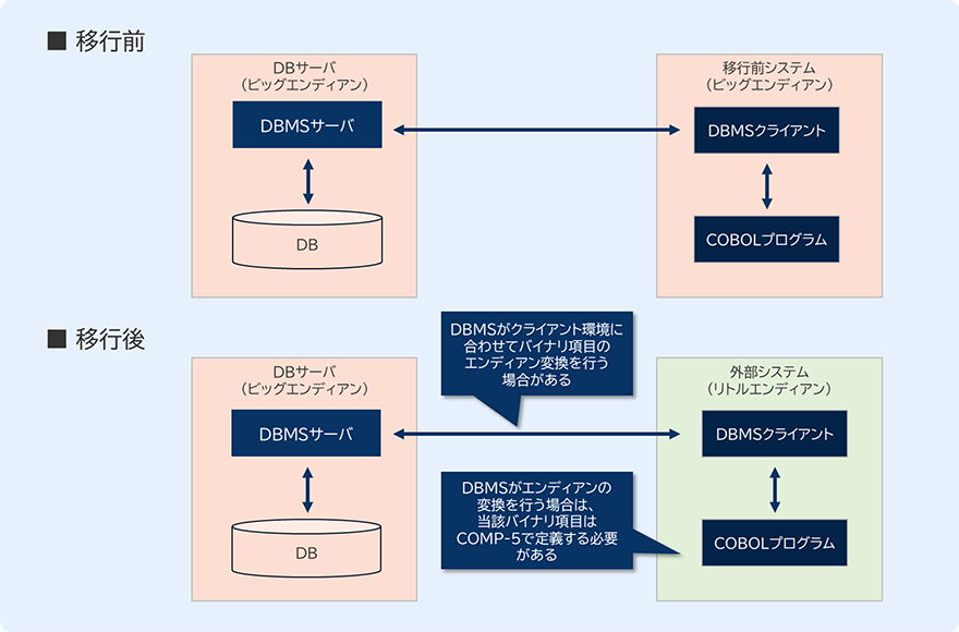 移行前後でDBサーバーのエンディアンが異なる場合のイメージ図