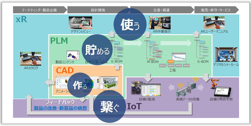 図:エンジニアリングDXにおけるデジタルデータ活用