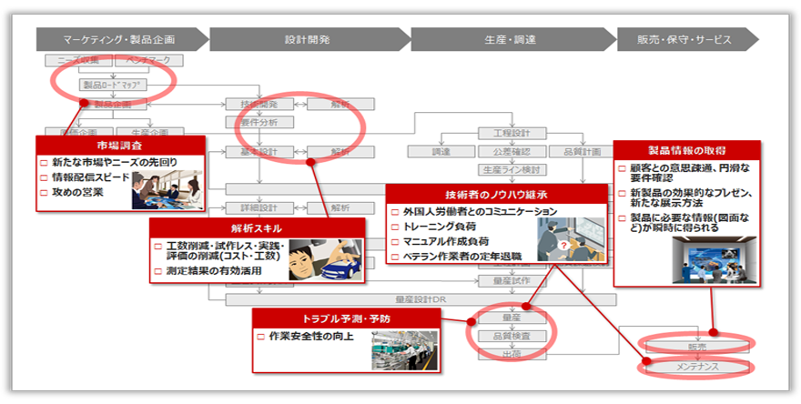 図:製造業のよくある課題