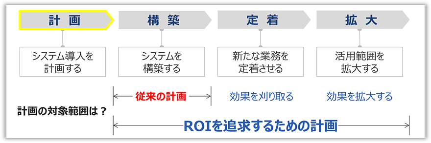 図：PLMシステム導入は「計画」フェーズが最重要