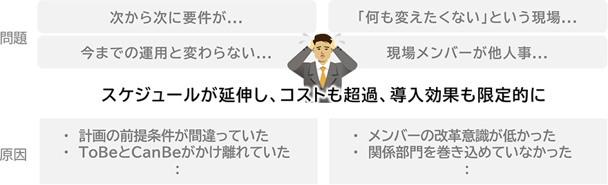 スケジュールが延伸し、コストも超過、導入効果も限定的に／問題：次から次に要件が…、今までの運用と変わらない…、「何も変えたくない」という現場…、現場メンバーが他人事…／原因：・計画の前提条件が間違っていた・ToBeとCanBeがかけ離れていた・・、・メンバーの改革意識が低かった・関係部門を巻き込めていなかった・・