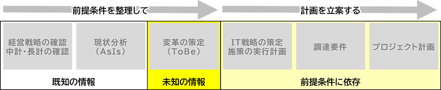 前提条件を整理して（既知の情報：経営戦略の確認 中計・長計の確認、現状分析（AsIs）、未知の情報：変革の策定（ToBe））→計画を立案する（前提条件に依存：IT戦略の策定 施策の実行計画、調達要件、プロジェクト計画）→