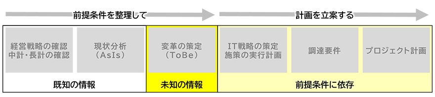 前提条件を整理して(既知の情報:経営戦略の確認 中計・長計の確認、現状分析(AsIs)、未知の情報:変革の策定(ToBe))→計画を立案する(前提条件に依存:IT戦略の策定 施策の実行計画、調達要件、プロジェクト計画)→
