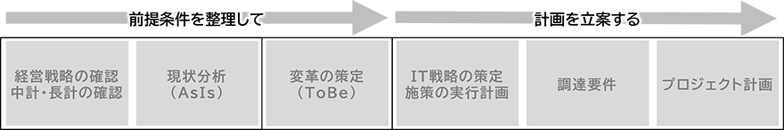前提条件を整理して（経営戦略の確認 中計・長計の確認、現状分析（AsIs）、変革の策定（ToBe））→計画を立案する（IT戦略の策定 施策の実行計画、調達要件、プロジェクト計画）→