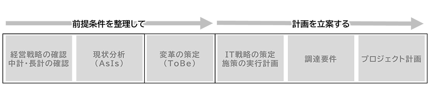 前提条件を整理して(経営戦略の確認 中計・長計の確認、現状分析(AsIs)、変革の策定(ToBe))→計画を立案する(IT戦略の策定 施策の実行計画、調達要件、プロジェクト計画)→