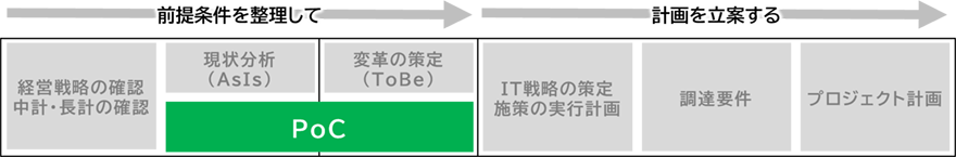 前提条件を整理して：経営戦略の確認 中計・長計の確認／現状分析（AsIs）／変革の策定（ToBe）／PoC→計画を立案する：IT戦略の策定 施策の実行計画／調達要件／プロジェクト計画