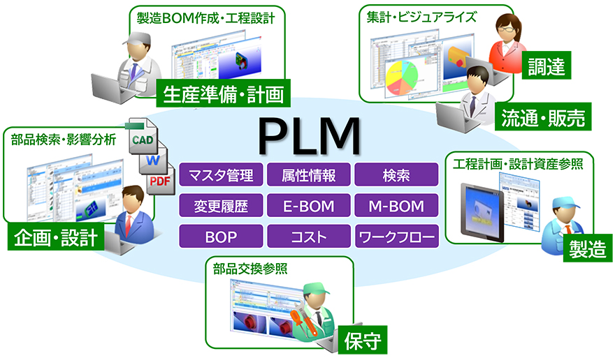 PLM：マスタ管理、属性情報、検索、変更履歴、E-BOM、M-BOM、BOP、コスト、ワークフロー