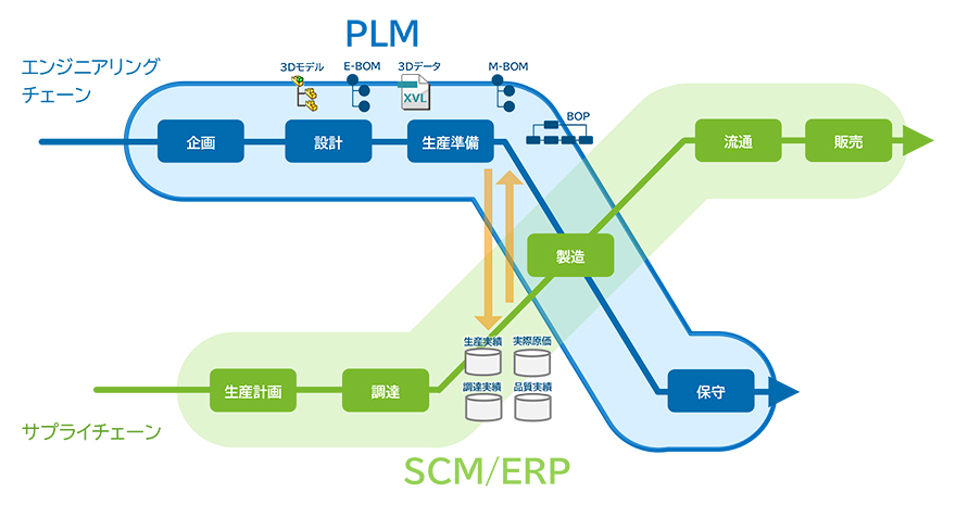 図:エンジニアリングチェーンにおけるPLMの範囲
