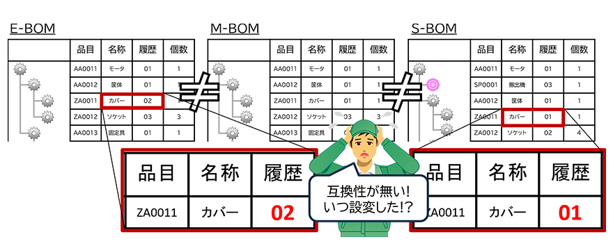 PLMでBOMを管理する価値