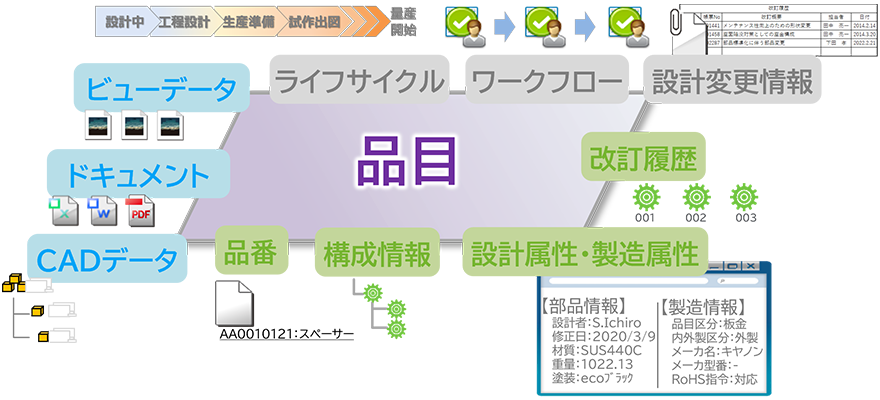 品目の定義