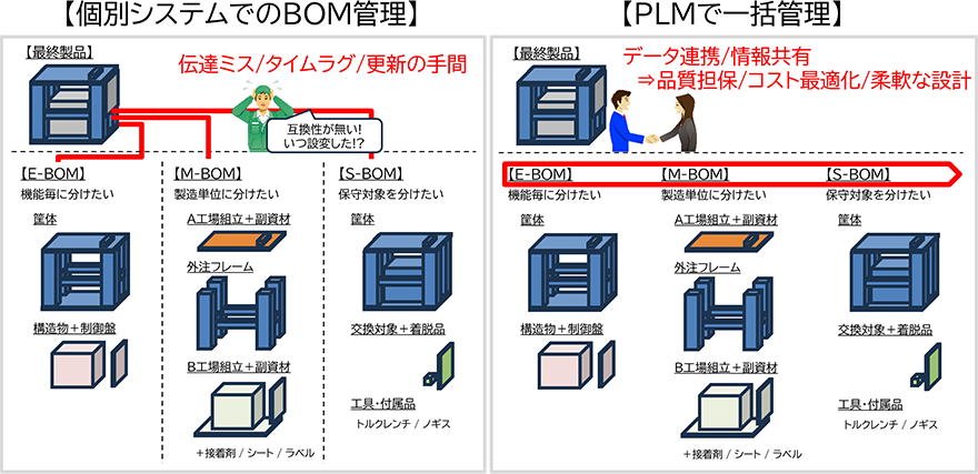 個別システムでのBOM管理：伝達ミス／タイムラグ／更新の手間 PLMで一括管理：データ連携／情報共有→品質担保／コスト最適化／柔軟な設計