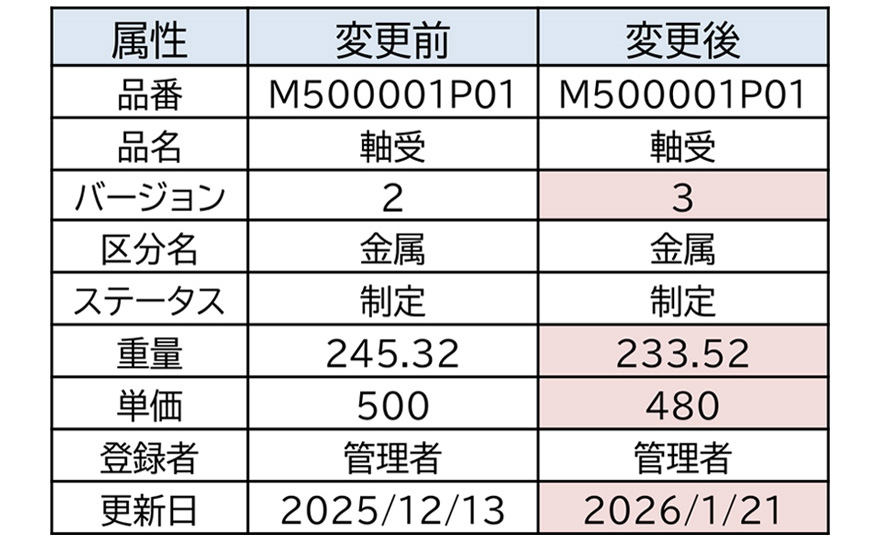 属性／変更前／変更後 品番／M500001P01／M500001P01 品名／軸受／軸受 バージョン／2／3 区分名／金属／金属 ステータス／制定／制定 重量／245.32／233.52 単価／500／480 登録者／管理者／管理者 更新日／2025/12/13／2026/1/21