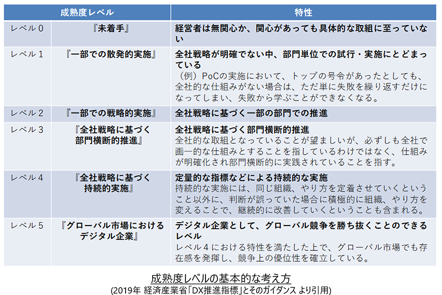 成熟度レベルの基本的な考え方