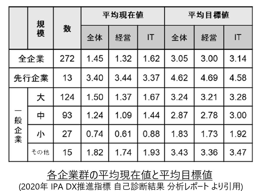 各企業群の平均現在値と平均目標値