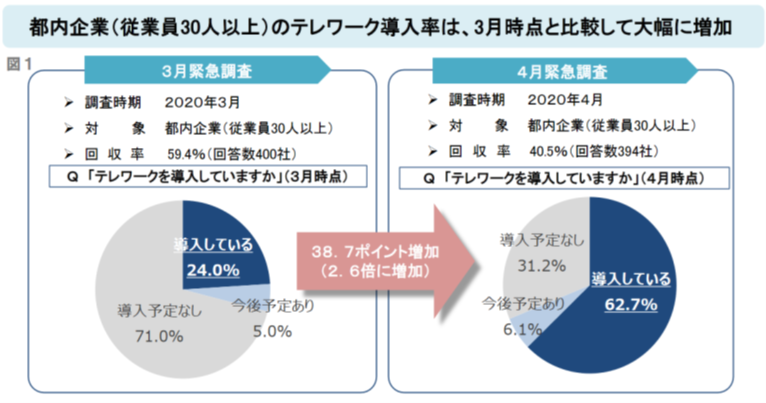 緊急事態宣言前後における都内企業のテレワーク導入率(2020年5月東京都テレワーク導入率緊急調査結果より引用)