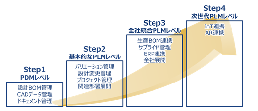 PLMレベル