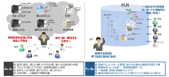 PLMレベル
