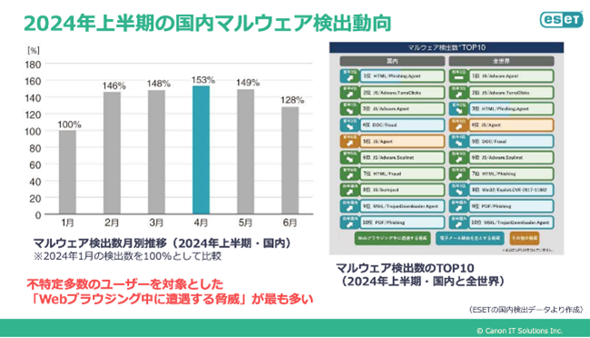 2024年上半期の国内マルウェア検出動向