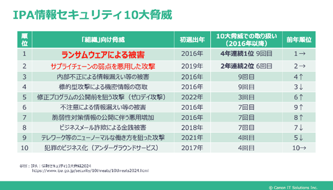 IPA情報セキュリティ10大脅威