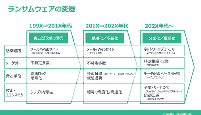 ランサムウェアの変遷