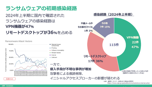 ランサムウェアの初期感染経路