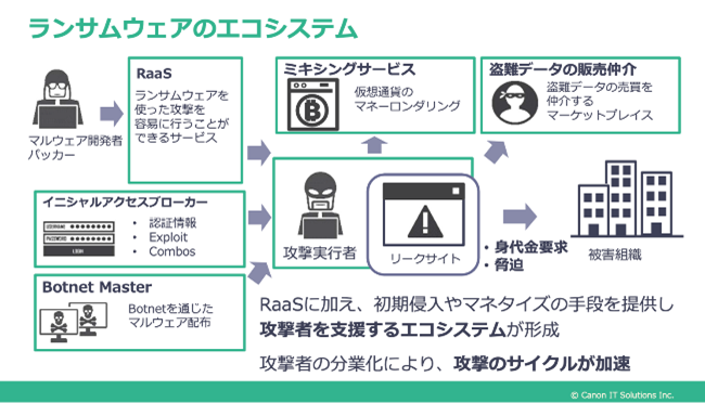 ランサムウェアのエコシステム