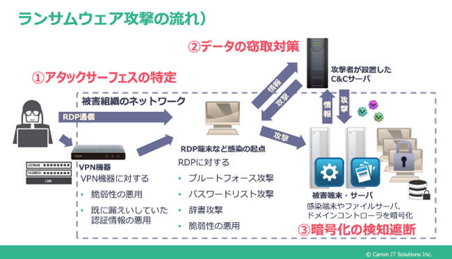 ランサムウェア攻撃の流れ