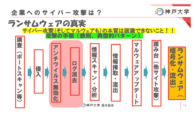 企業へのサイバー攻撃は?