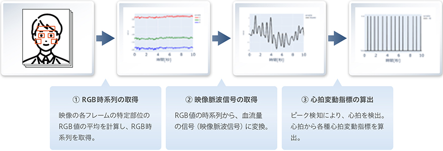 図:心拍変動推定の流れ